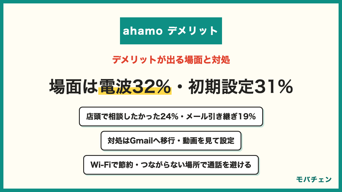 ahamoのデメリットを感じた場面 通信障害・災害・電波が悪かったとき32% 契約・初期設定のとき31% 店頭で相談したかったとき24% メールアドレスを引き継ぎたかったとき19% データ容量が合わなかったとき14% 家族でまとめて契約・割引したかったとき13% 対処はGmailへ移行・動画を見て設定・Wi-Fiで節約