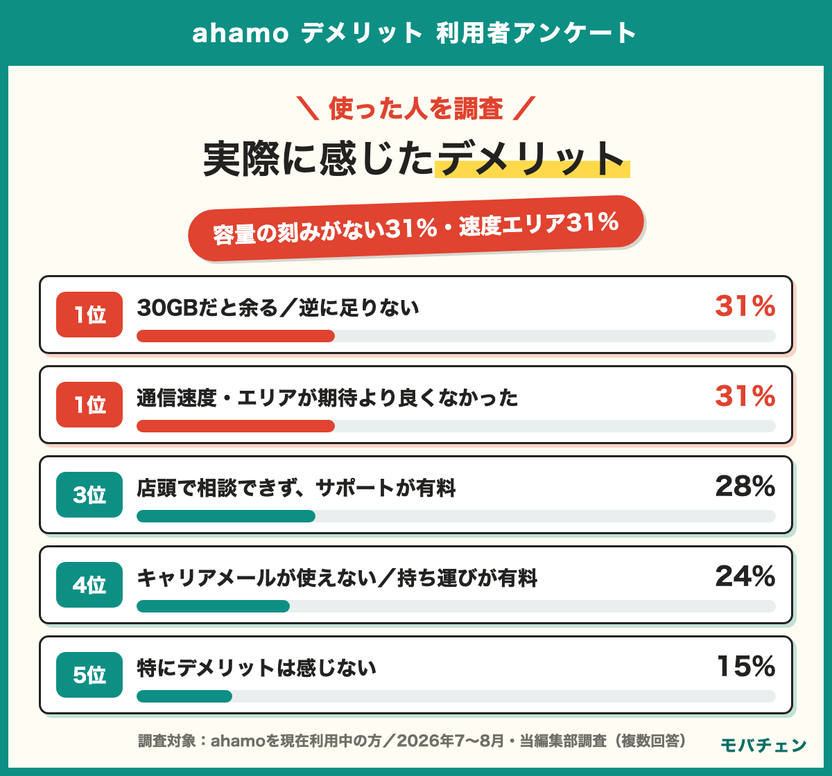 ahamoを使って実際にデメリットだと感じたこと 30GBだと余る逆に足りない31% 通信速度・エリアが期待より良くなかった31% 店頭で相談できずサポートが有料だった28% キャリアメールが使えなくなった持ち運びが有料24% 特にデメリットは感じない15% 家族割の割引が本体に効かない13% 初期設定・データ移行が大変10%