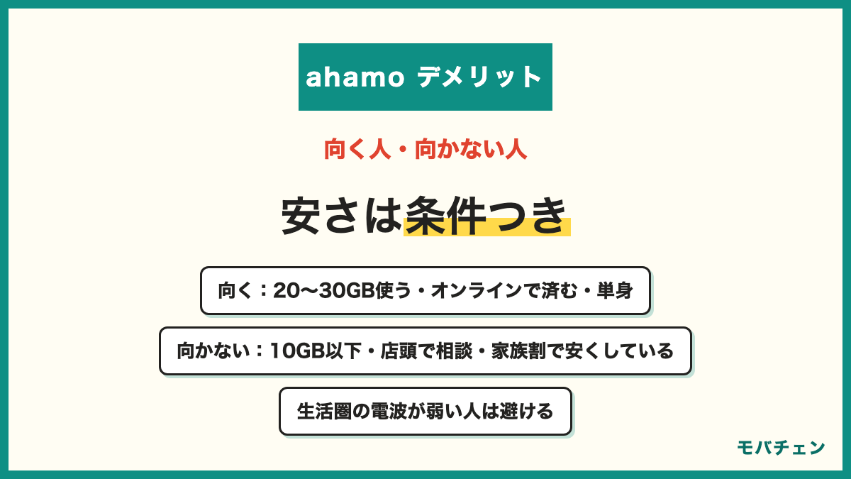 ahamoのデメリットを踏まえた向く人と向かない人 向く人は毎月20〜30GB前後を使う・オンラインで手続きできる・自宅にWi-Fiがある・ドコモ回線の安心感を安く使いたい 向かない人は10GB以下しか使わない・店頭で無料相談したい・家族割やセット割で安くしている・キャリアメールが必須・生活圏の電波が弱い