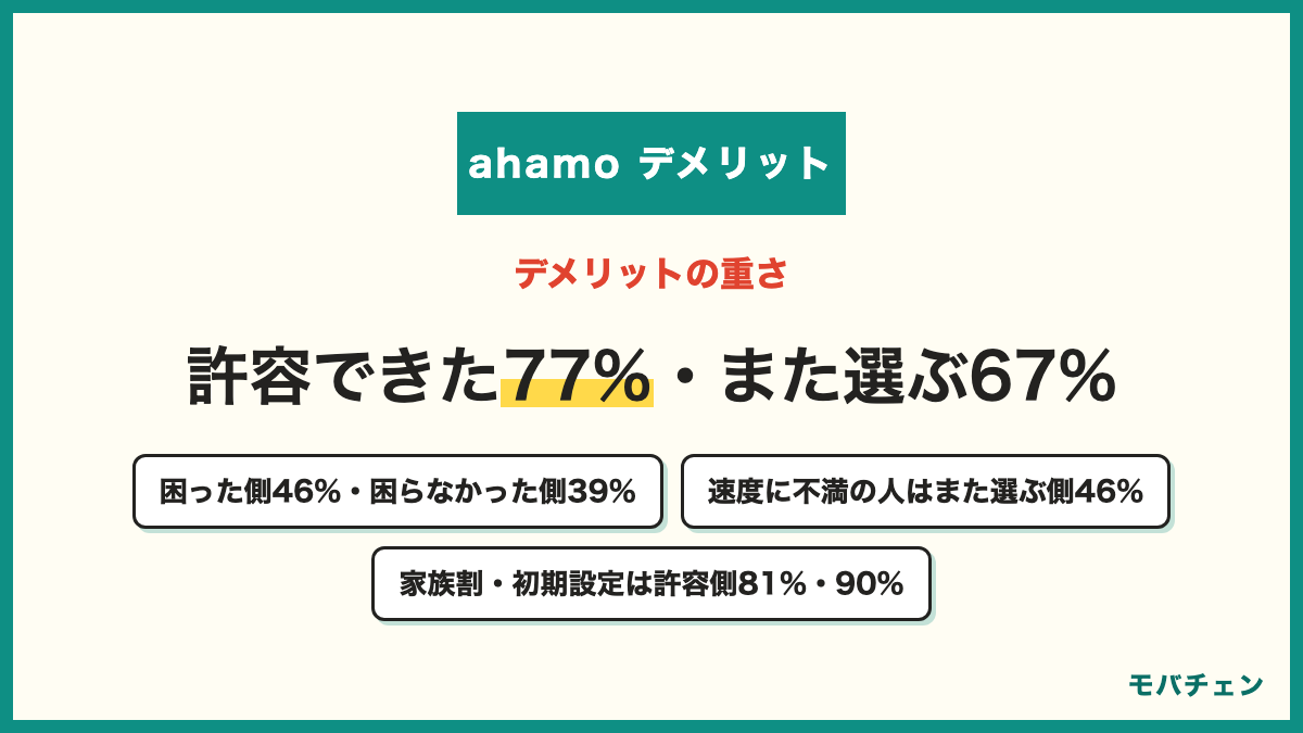 ahamoのデメリットの重さ 実際に困った側46%・困らなかった側39% デメリットはあっても許容できた77%・許容できなかった5% またahamoを選ぶ側67%・選ばない側10% 速度・エリアに不満の人は困った側70%・また選ぶ側46%でいちばん重い 特にデメリットを感じない人は再び選ぶ側90%