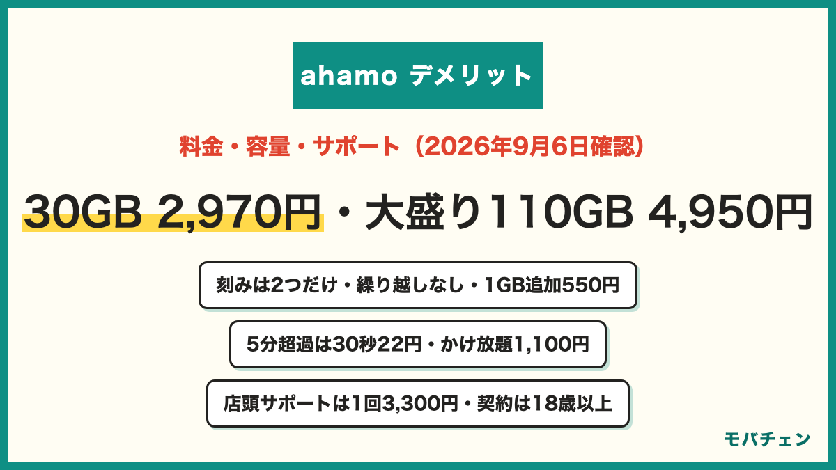 ahamoの料金と容量を公式で確認 30GBで月2,970円 大盛りオプション＋1,980円で110GB 4,950円 1GB追加550円 余ったデータの繰り越しなし 5分以内の国内通話無料で超過は30秒22円 かけ放題オプション1,100円 店頭のWEBお申込みサポート・お手続きサポートは1回3,300円 契約は18歳以上