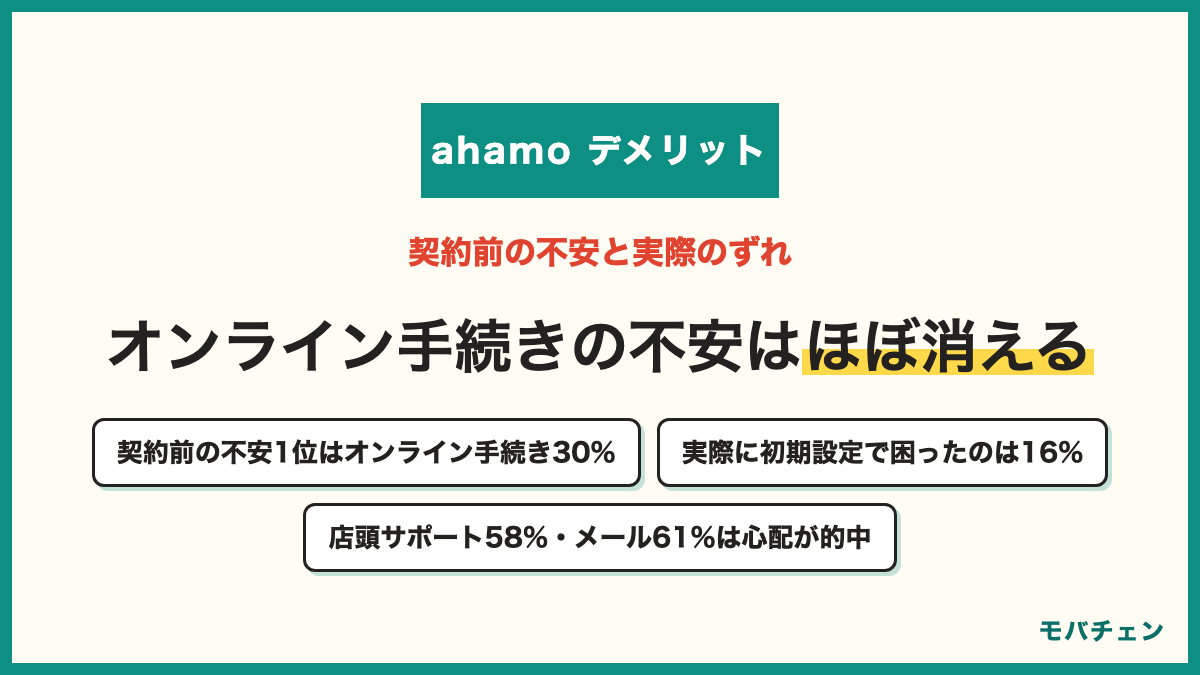 ahamoの契約前に最も気にしたデメリットと実際 契約前は手続きがすべてオンライン30% 店頭サポート有料21% キャリアメール16% 小容量プランがない12% 家族割対象外12% オンライン手続きを気にした人が実際に初期設定で困ったのは16% 店頭サポートを気にした人は58%が実際にも困った