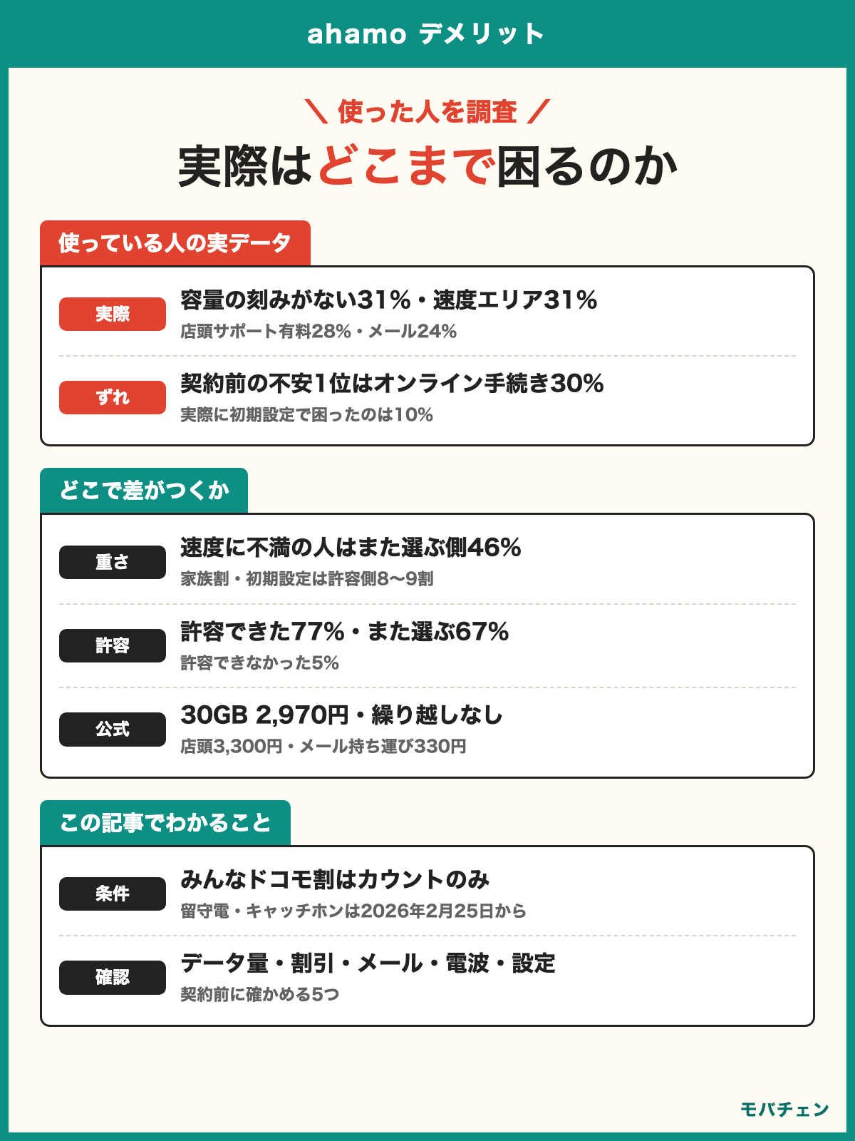 ahamo デメリット 利用者調査 実際に感じたデメリットは容量の刻みがない31%と速度・エリア31%が同率1位 店頭サポート有料28% キャリアメール24% 契約前の不安1位はオンライン手続き30%だが実際に初期設定で困ったのは10% 許容できた77% また選ぶ67%