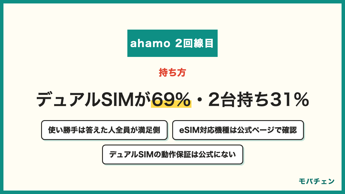 ahamoの2回線目の持ち方 1台のスマホにデュアルSIM(eSIM)62% スマホを2台持ち31% 物理SIM2枚か物理とeSIM8% デュアルSIMや2回線運用の使い勝手は答えた人全員が満足側 公式はデュアルSIM環境の動作保証やサポートなし eSIM対応機種は公式ページで確認 eSIMの再発行は有償