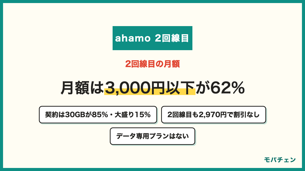 ahamoの2回線目の月額 3,000円以下62% 3,001〜5,000円38% 契約プランは30GBが85%・大盛り110GBが15% 公式は2回線目も30GB 2,970円・大盛り4,950円で1回線目と同額 みんなドコモ割は対象外で複数回線の割引なし 事務手数料0円