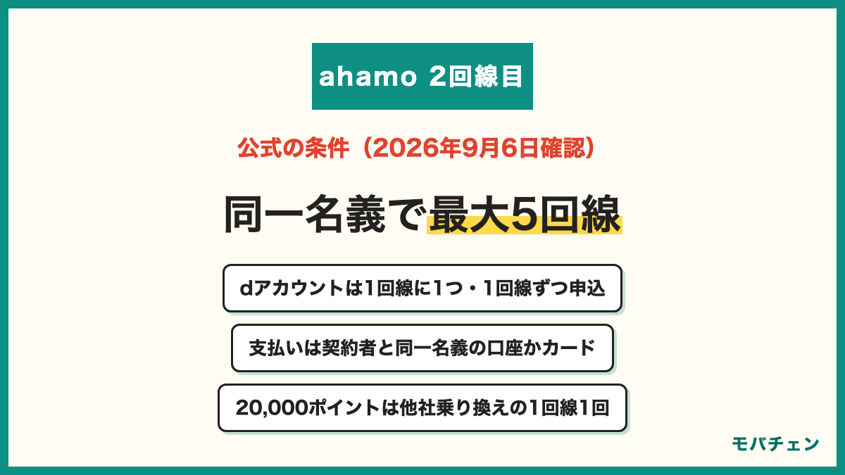 ahamoの2回線目の公式条件 2026年9月6日確認 同一名義で最大5回線までドコモ回線や保管中の回線を含む 1つのdアカウントで申し込めるのは1回線のみで2回線目は別のdアカウント 複数回線をまとめて申し込めず1回線ずつ 支払いは契約者と同一名義の口座かカード 他社から乗り換えの20,000ポイントは1回線1回で新規の2回線目は対象外