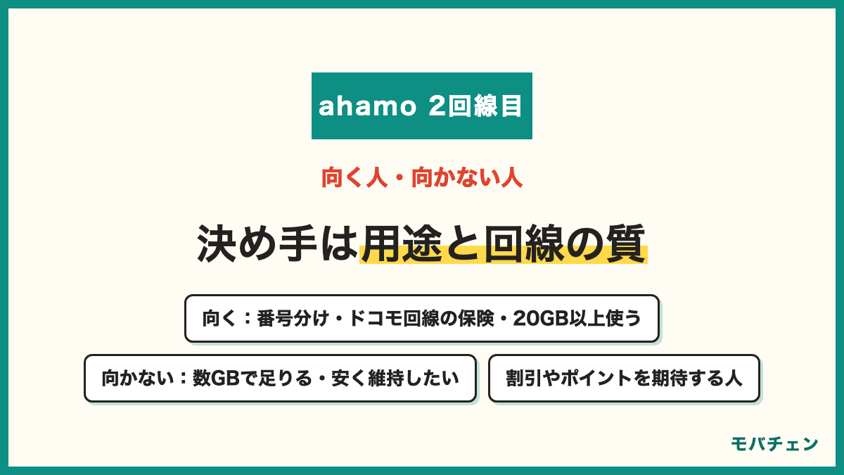 ahamoの2回線目が向く人と向かない人 向く人は仕事用の番号を分けたい・メイン回線が楽天モバイルなどでドコモ回線の保険が欲しい・毎月20GB以上をサブでも使う・eSIM対応スマホで1台にまとめたい 向かない人はサブは数GBで足りる・2回線目も安く維持したい・2回線目で割引やポイントを期待する・デュアルSIMの設定を自分でしたくない