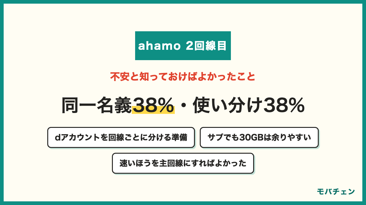 ahamoの2回線目で不安だった・困ったこと 同一名義で2回線契約できるか38% メイン回線とうまく使い分けられるか38% デュアルSIMの設定が難しそう23% 特に不安はなかった23% 最小30GBでサブには多すぎ・高い15% 知っておけばよかったのはdアカウントを回線ごとに分ける・30GBが余りやすい・手続きの方法・どちらを主回線にするか