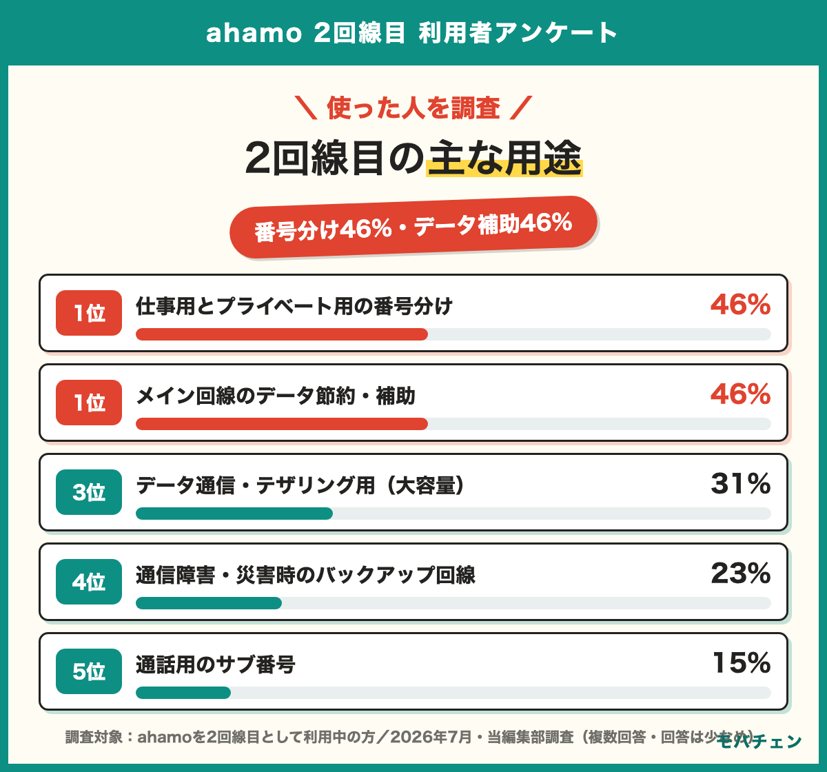 ahamoを2回線目にした主な用途 仕事用とプライベート用の番号分け46% メイン回線のデータ節約・補助46% データ通信・テザリング用31% 通信障害・災害時のバックアップ23% 通話用のサブ番号15% 選んだ理由は料金の安さ62%・ドコモ回線の品質23%・データ容量の多さ15% メイン回線はドコモ46%・楽天モバイル38%