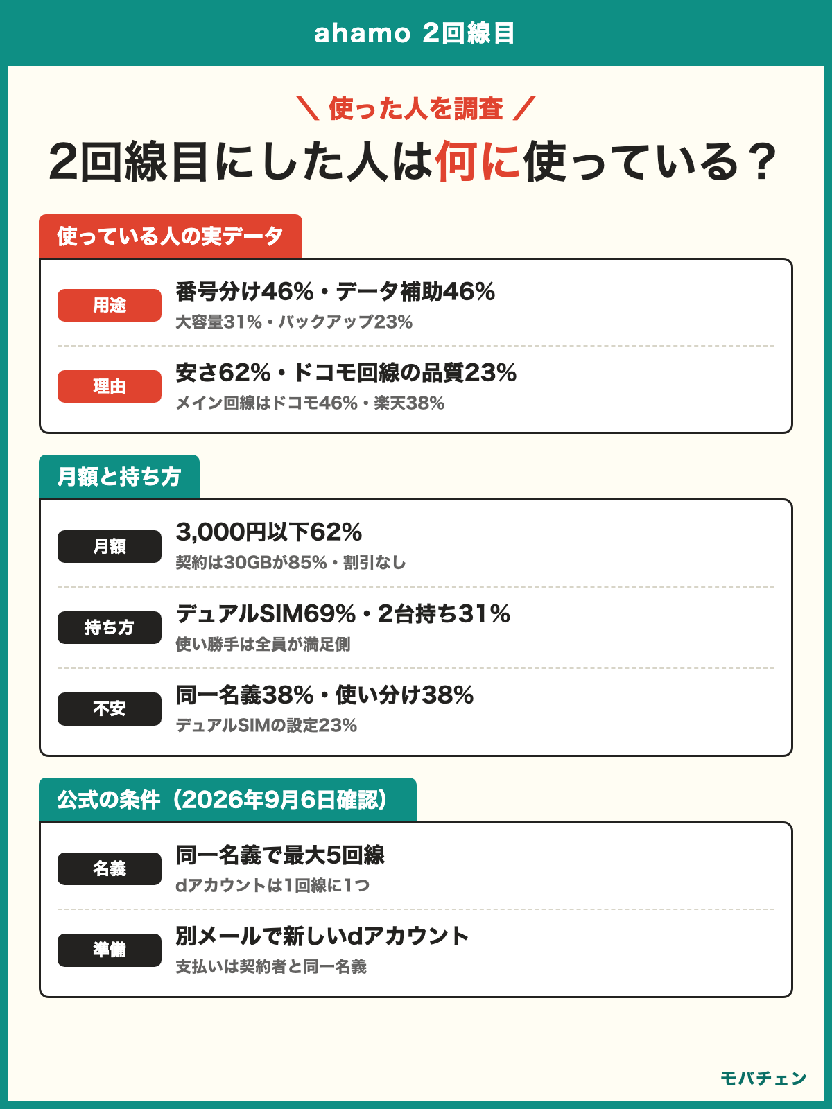 ahamo 2回線目 利用者調査 用途は仕事用とプライベート用の番号分け46%とメイン回線のデータ節約・補助46% 選んだ理由は安さ62%・ドコモ回線の品質23% 持ち方はデュアルSIM69%・2台持ち31% 月額は3,000円以下62% 公式は同一名義で最大5回線・dアカウントは1回線に1つ・2回線目も2,970円で割引なし