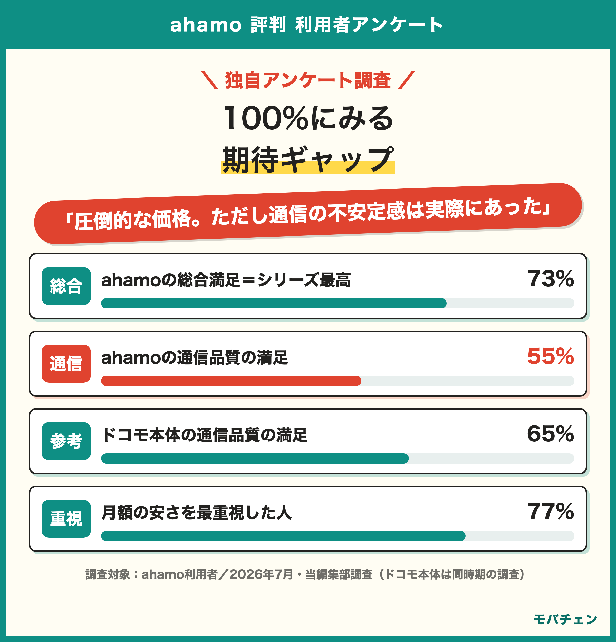 ahamo利用者調査の期待ギャップ 総合満足73%は評判シリーズ最高 通信満足は55%でドコモ本体の65%より10pt低い 安さ最重視77%