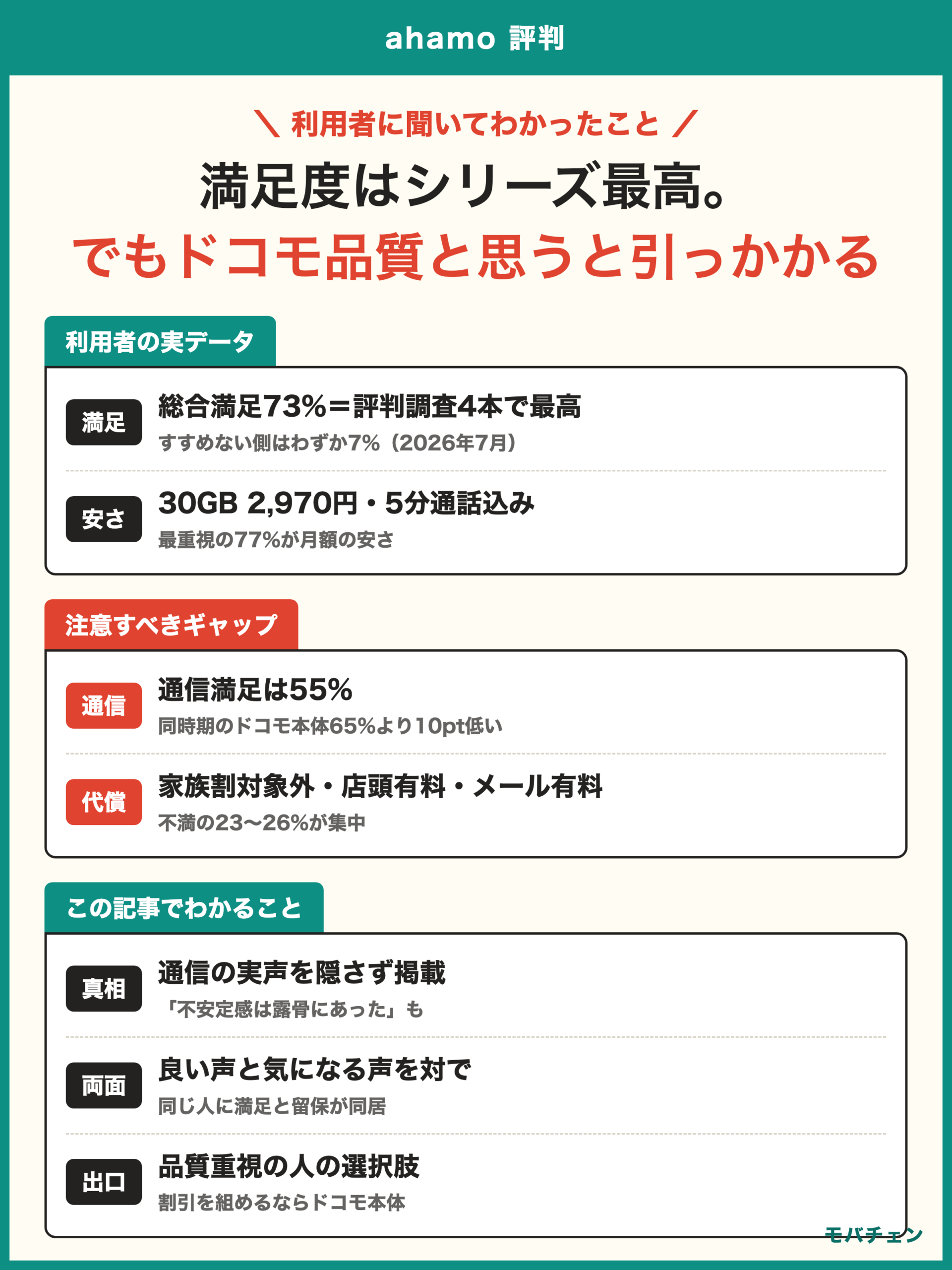 ahamo 評判 利用者調査 総合満足73%は評判シリーズ最高 通信満足55%はドコモ本体65%より10pt低い 安さは本物でもドコモ品質を期待すると引っかかる