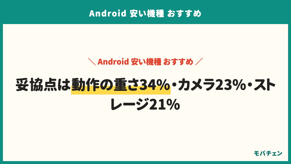 安いAndroidの主な用途と妥協点。用途は電話・LINE・メール79%、ネット・SNS・動画視聴70%、写真・カメラ49%、軽いゲーム29%、子供・シニア用・サブ機10%。妥協・不満は動作が重い・もたつく34%、特に不満はない30%、カメラの写りがイマイチ23%、ストレージ容量が少ない21%、バッテリーの持ち17%、画面7%。1万〜2万円未満の帯は動作が重い46%、1万円未満の帯は特に不満はない39%