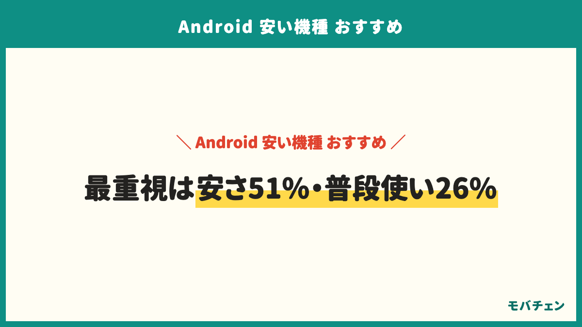 安いAndroidを選ぶとき最も重視した点。とにかく本体価格が安いこと51%、電話・LINE・ネットなど普段使いに困らない性能26%、バッテリーの持ち8%、毎月の料金が上がりすぎないこと7%、画面の見やすさ・大きさ4%。購入前の不安は安いと動作が重い・すぐ古くなる59%・バッテリー35%・アプリが使えるか34%・OS更新23%・カメラや画面23%。買ったシリーズはAQUOS33%・OPPO／motorola／その他31%・Galaxy A13%・Redmi9%・Xperia6%・Pixel a4%