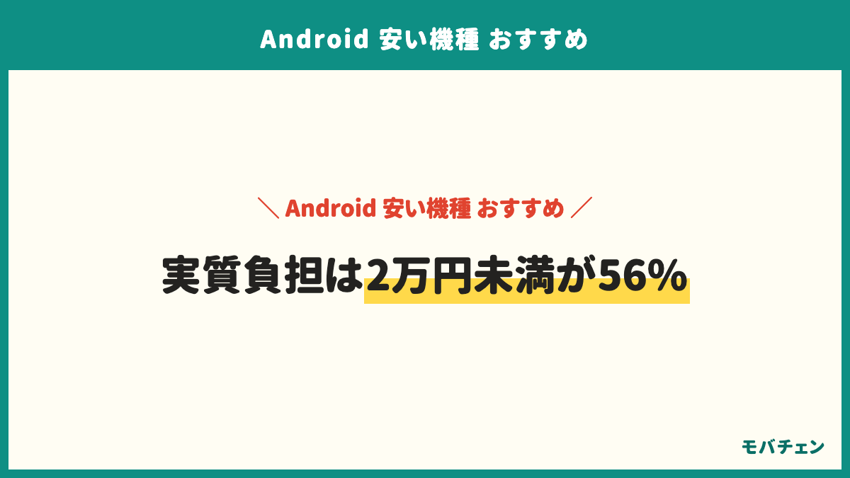 安いAndroidの実質負担の価格帯。1万〜2万円未満31%、1万円未満25%、2万〜3万円未満23%、3万〜5万円未満11%、5万円以上4%、覚えていない6%。2万円未満が56%。買い場所はキャリアショップ店頭22%・キャリアのオンラインショップ21%・格安SIM18%・家電量販店15%・中古ショップ・フリマ10%・メーカー直販8%。契約した会社は楽天モバイル19%・ドコモ18%・格安SIM15%・ワイモバイル・UQモバイル14%