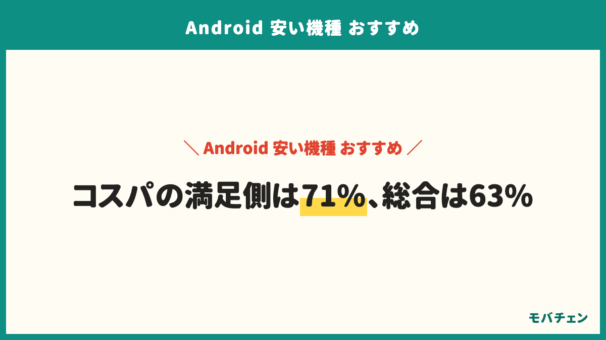 安いAndroidの満足度。価格に対する満足（コスパ）の満足側71%・どちらでもない23%・不満側6%。総合の満足側63%・どちらでもない29%・不満側8%。軽いゲームを含む人の総合満足側81%。格安SIMで契約した人86%。特に不満はない人91%。ストレージに不満がある人48%。動作が重い人50%