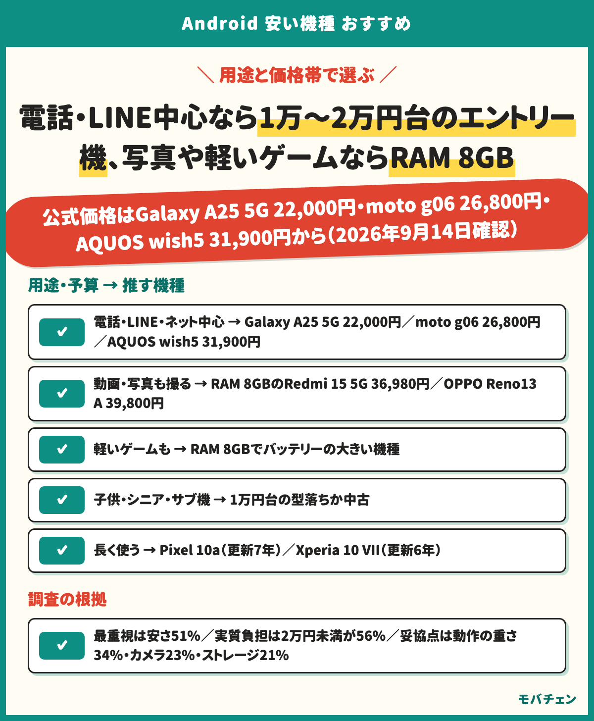 Androidの安い機種のおすすめ早見表。電話・LINE・ネットだけなら1万〜2万円台のエントリー機（Galaxy A25 5G 22,000円・moto g06 26,800円・AQUOS wish5 31,900円）。動画・写真も撮るならRAM 8GBの2万〜3万円台（Redmi 15 5G 8GB版 36,980円・OPPO Reno13 A 39,800円）。軽いゲームもするならRAM 8GBでバッテリーの大きい機種。子供・シニア・サブ機なら1万円台の型落ちか中古。長く使うならOS更新の長いPixel 10a 79,900円・Xperia 10 VII 74,800円。2026年9月14日確認