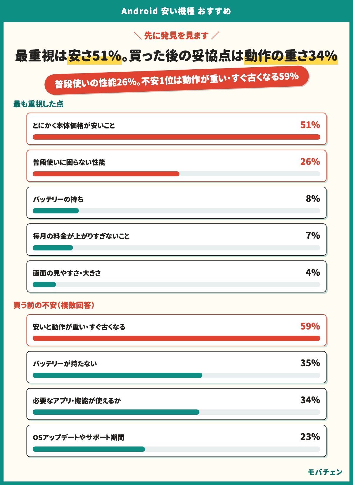 安いAndroidを選ぶとき最も重視した点。とにかく本体価格が安いこと51%、電話・LINE・ネットなど普段使いに困らない性能26%、バッテリーの持ち8%、毎月の料金が上がりすぎないこと7%、画面の見やすさ・大きさ4%。購入前の不安は安いと動作が重い・すぐ古くなる59%・バッテリー35%・必要なアプリが使えるか34%・OSアップデート23%・カメラや画面の品質23%