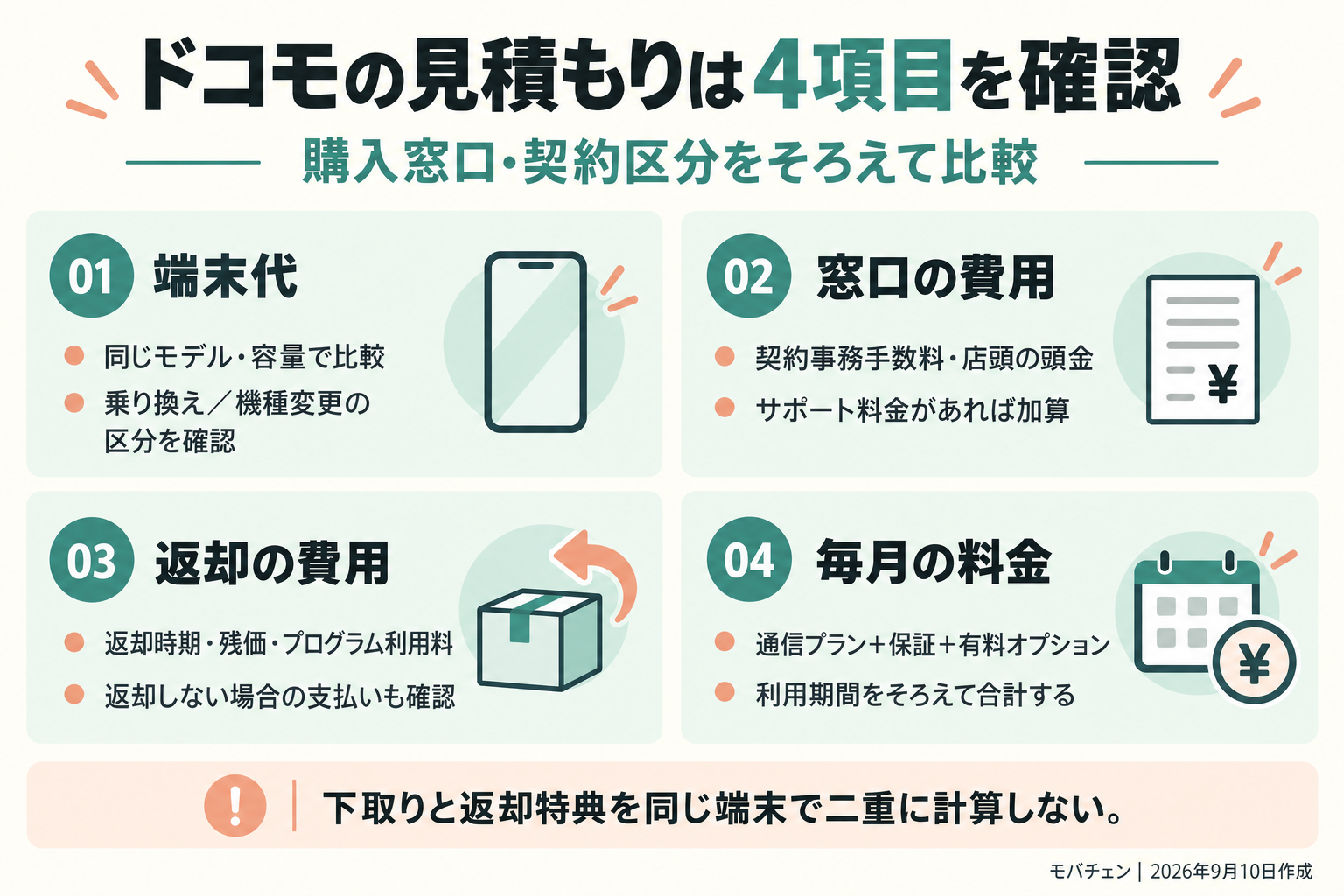 ドコモの購入見積もりで確認する端末代、窓口の費用、返却の費用、毎月の料金の4項目。