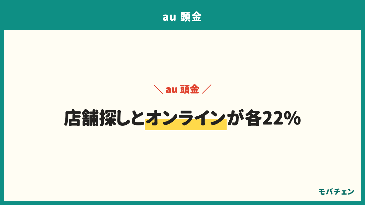 auの頭金を回避するために使った方法は、特に何もしていない（もともと頭金なし）が37%、頭金なしの店舗を探して行ったが22%、au Online Shopで購入したが22%、不要なオプション加入を条件に外してもらったが13%、店員に交渉して外してもらったが11%