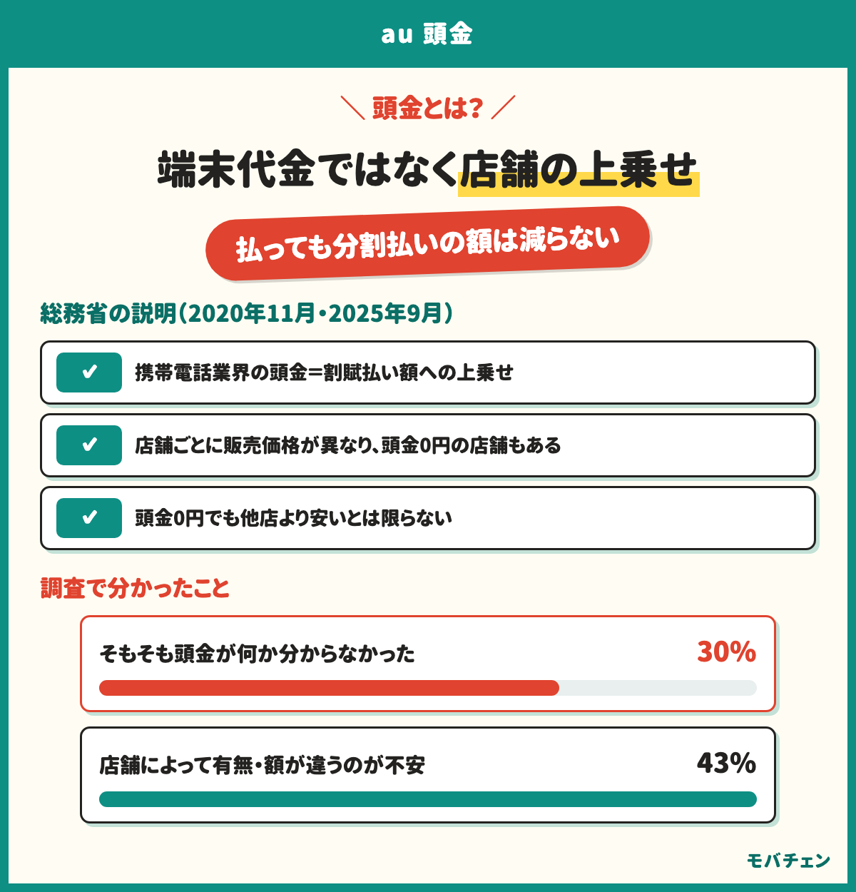auの頭金は端末代金の一部ではなく、販売店が割賦払い額に上乗せする額。頭金を払っても分割払いの額は減らない。店舗ごとに販売価格が異なり、頭金が0円の店舗もある。au Online Shopは公式に端末代金の頭金なし。調査では頭金が何か分からなかった人が30%