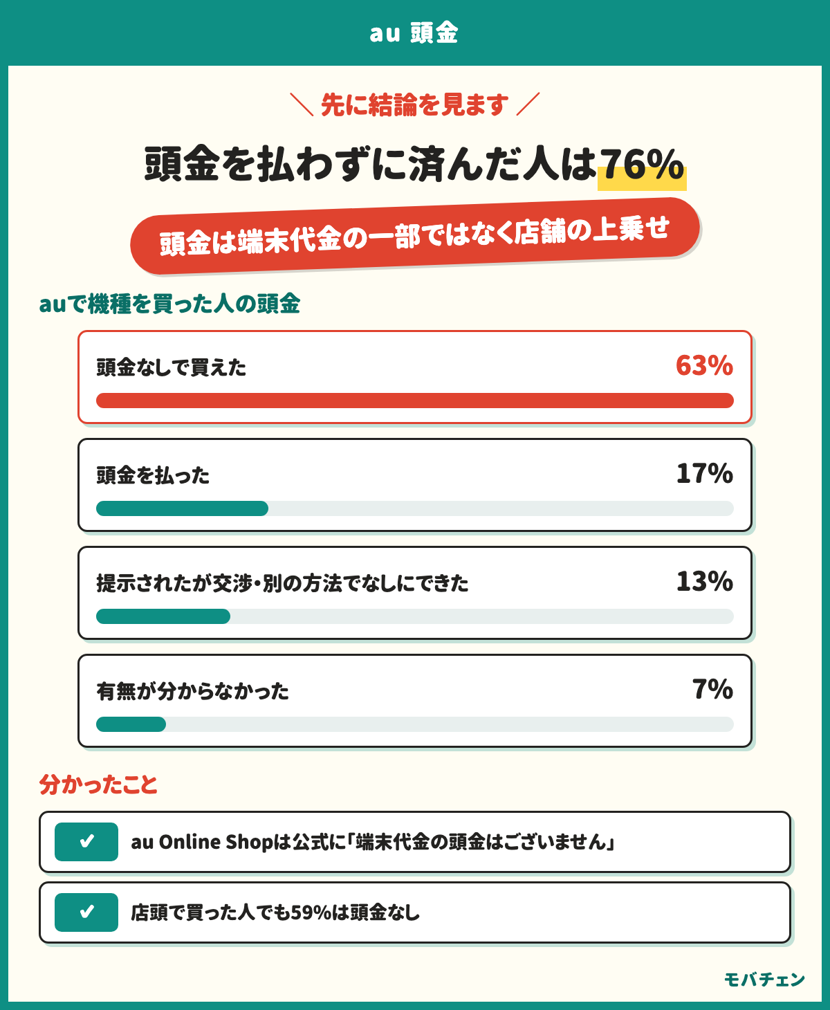 auで機種を買った人の頭金は、なしで買えたが63%、払ったが17%、提示されたが交渉や別の方法でなしにできたが13%、有無が分からなかったが7%。払わずに済んだ人は76%。頭金は端末代金の一部ではなく店舗が上乗せする額で、au Online Shopは公式に頭金なし