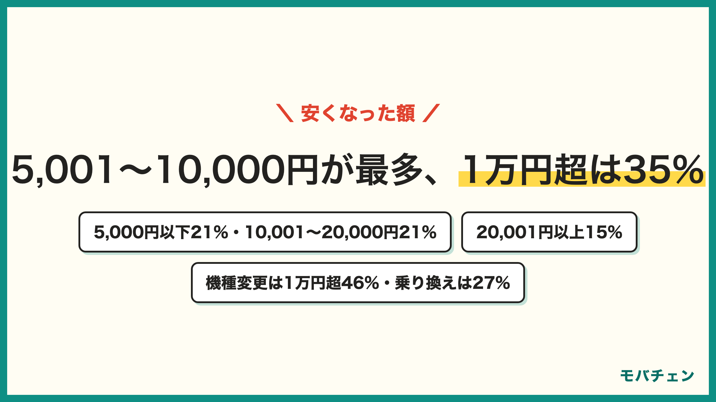 auオンラインショップのクーポン・割引で安くなった合計 5,001〜10,000円32% 10,001〜20,000円21% 5,000円以下21% 20,001〜44,000円12% 44,001円以上3% 覚えていない12% 機種変更は1万円超46% 乗り換えは27%