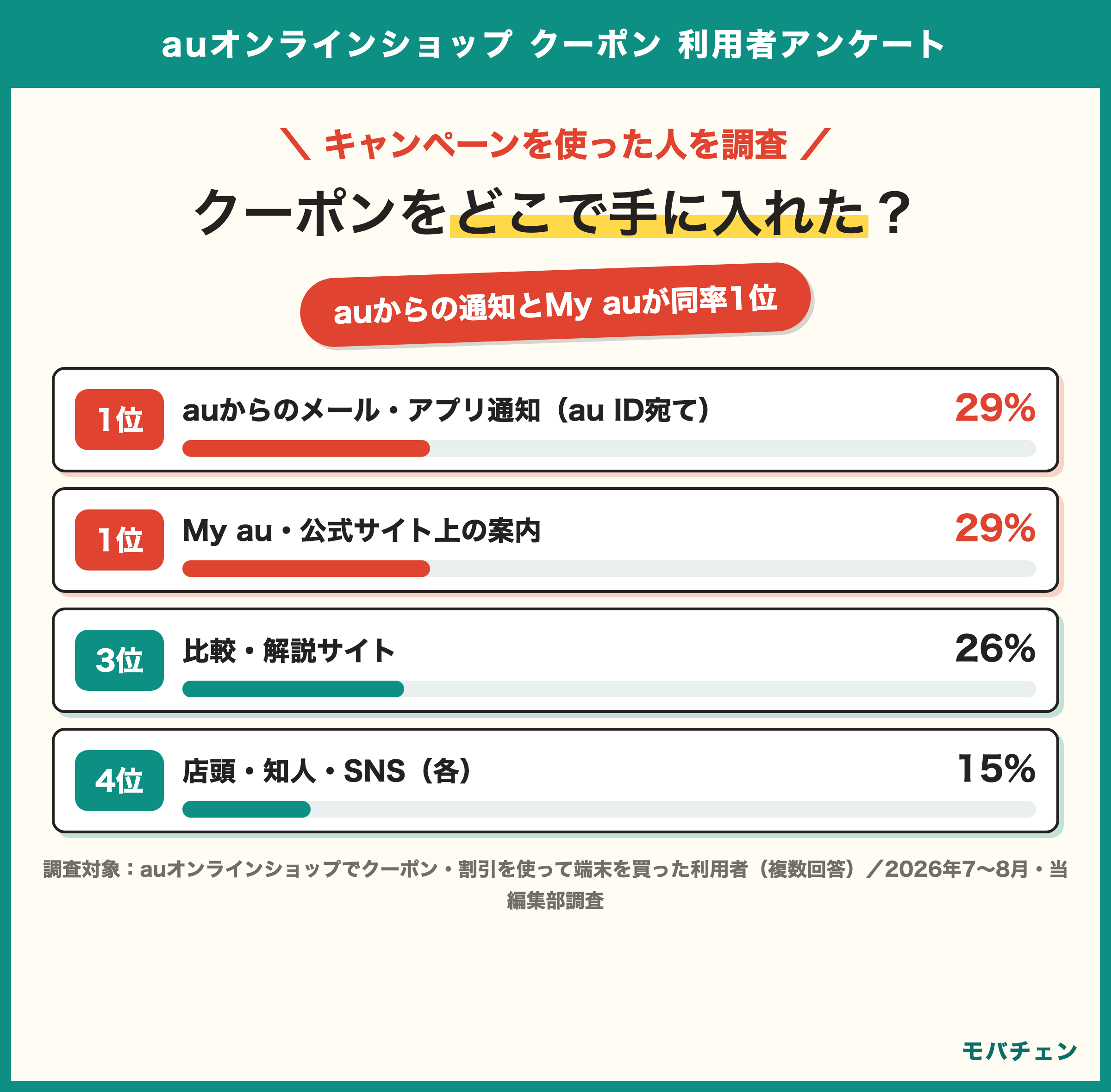 auオンラインショップのクーポンをどこで手に入れたか auからのメール・アプリ通知29% My au・公式サイト上の案内29% 比較・解説サイト26% 店頭スタッフの案内・チラシ15% 家族・友人・知人15% SNS15% 買う前の不安1位はどこで手に入れるか35%