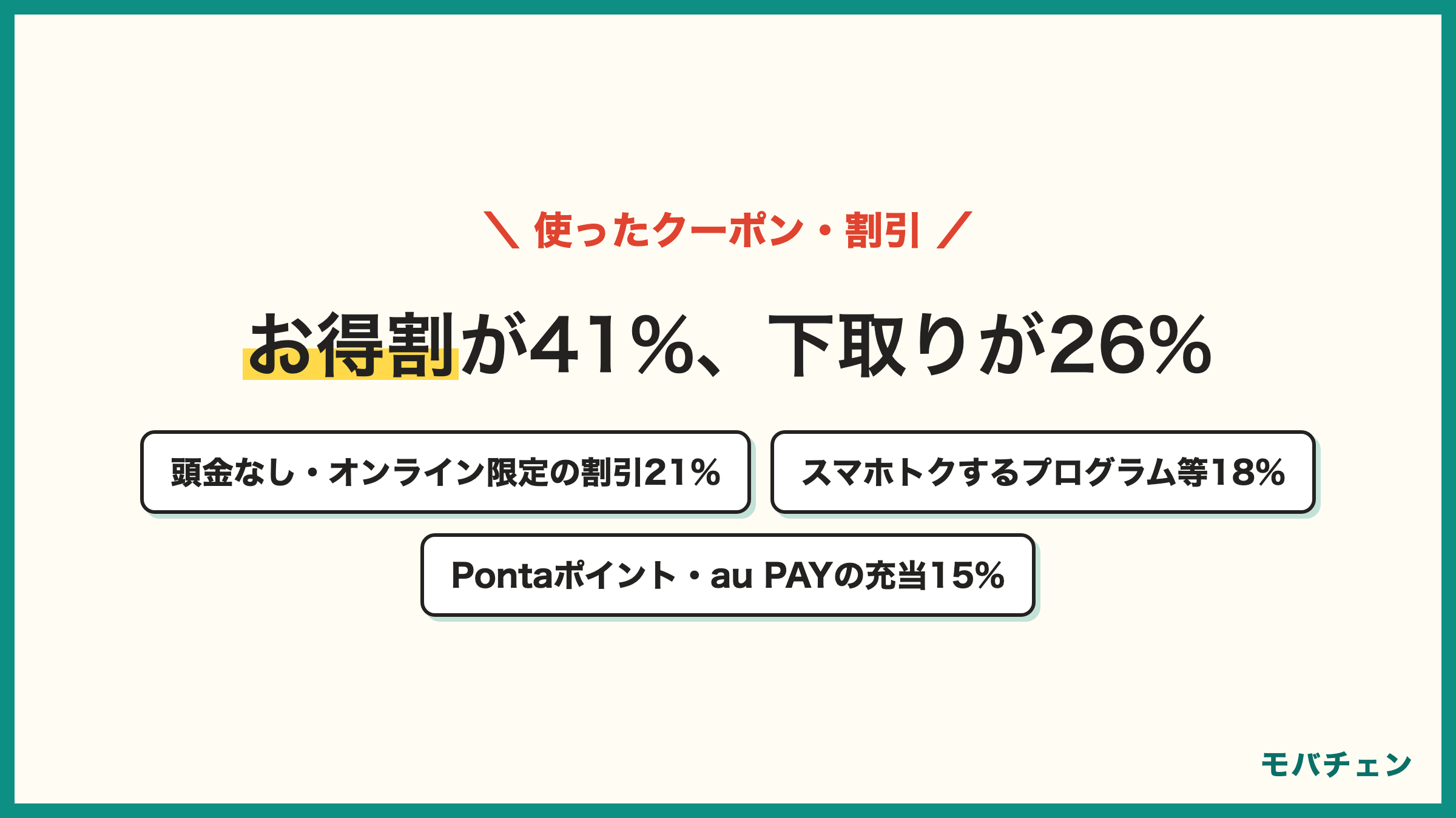 auオンラインショップで使ったクーポン・割引 au Online Shop おトク割41% 下取りプログラム26% 頭金なし・オンライン限定の割引21% スマホトクするプログラム等18% Pontaポイント・au PAYの充当15%