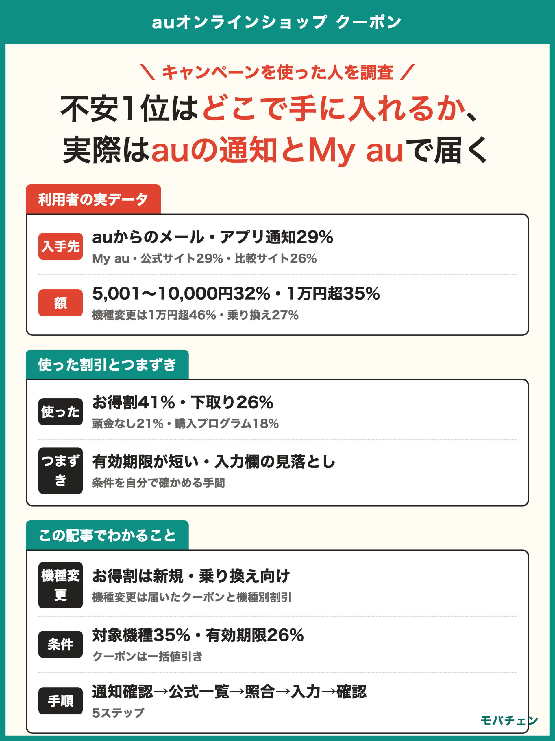auオンラインショップ クーポン 利用者調査 買う前の不安1位はどこで手に入れるか35% 入手経路はauからのメール・アプリ通知29% My au・公式サイト29% 比較サイト26% 使ったのはau Online Shop おトク割41% 下取り26% 安くなった額は5,001〜10,000円32% 1万円超35% 機種変更38% 満足側52%
