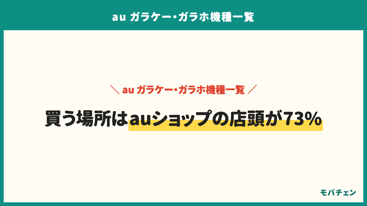 auのガラケーをどこで買ったか。auショップ(店頭)73%、au Online Shop 21%、家電量販店5%、その他1%。総合満足側は店頭64%、au Online Shop 69%。本人も家族も店頭が7割強で同じ。オンラインは契約事務手数料がオンラインショップ3,850円、店頭は4,950円
