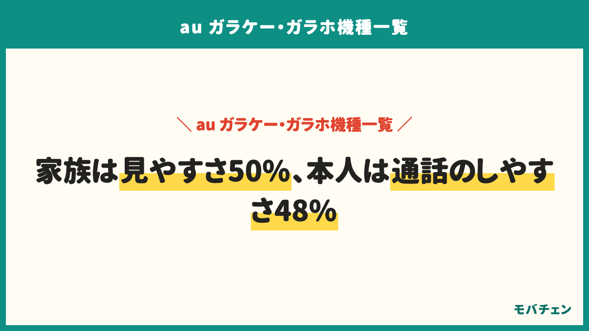 auのガラケーで本人と家族が重視する点の違い。家族は文字やボタンの見やすさ・押しやすさ50%、通話のしやすさ19%、家族が使い方を教えやすいこと19%、毎月の料金の安さ12%。本人は通話のしやすさ48%、文字やボタンの見やすさ20%、毎月の料金の安さ12%。購入前の不安は家族で本人が使いこなせるか69%、本人では36%