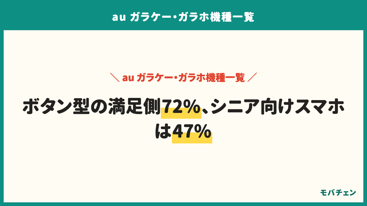 auのガラケーとシニア向けスマホの選び分け。買ったタイプはボタン型のガラホ59%、シニア向けスマホ25%、一般のスマホをシニアが使用10%、その他・覚えていない7%。タイプ別の総合満足側はボタン型ガラホ72%、シニア向けスマホ47%。年代別では60代の68%、70代の61%、80代以上の62%がボタン型を選び、50代以下は41%