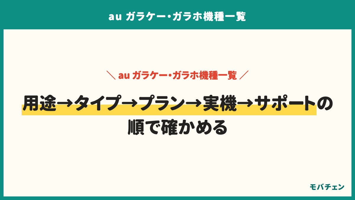 auのガラケーを買う前に確かめる5つ。何に使うかを本人と決める、ボタン型かシニア向けスマホかを選ぶ、プランと毎月の額を出す、本人に触ってもらう、サポートとデータ移行の中身を確かめる。満足している人はボタン型で電話中心、通話のしやすさを重視、店頭で本人が触って選んだ人。後悔しやすいのは料金の安さだけで選んだ人、本人が使う機能を確かめずに決めた人