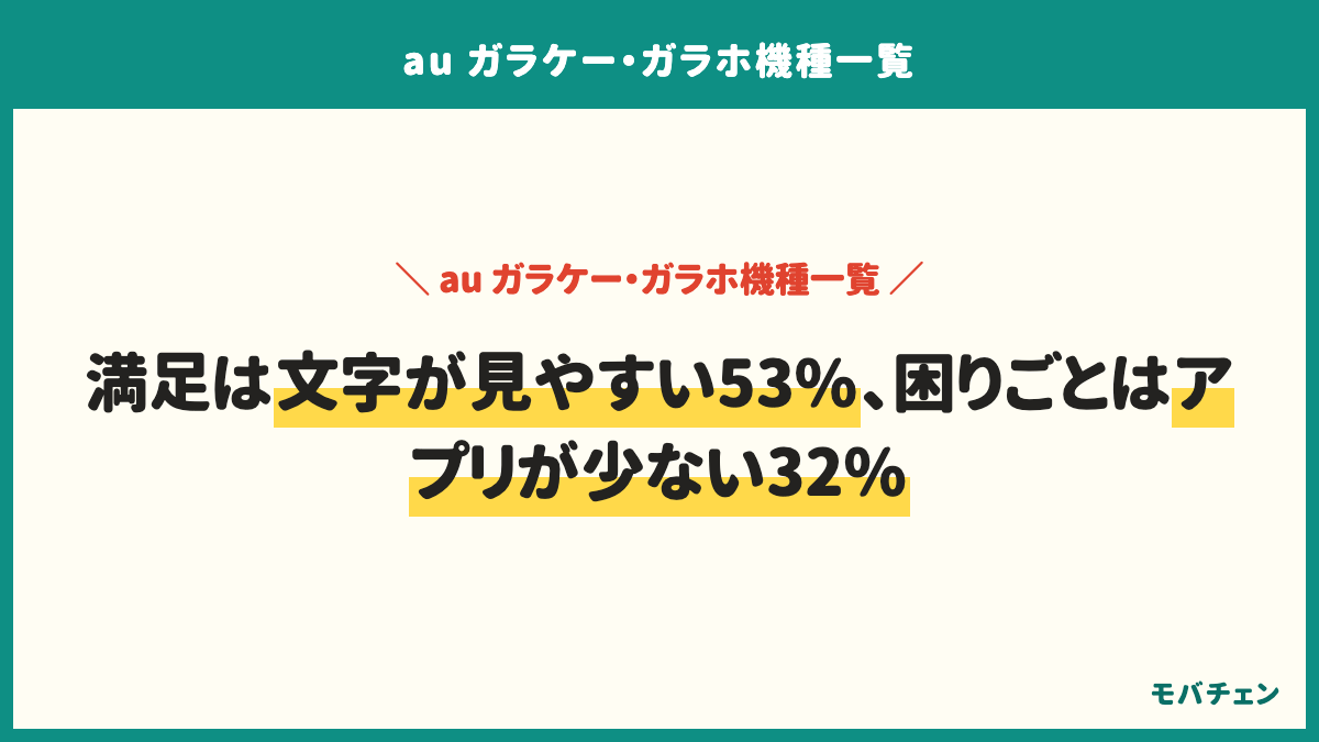 auのガラケーで満足している点と困っている点。満足点は文字が大きく見やすい53%、通話が快適42%、ボタン・画面が押しやすい38%、料金が安い21%、軽くて持ちやすい11%、迷惑電話対策など安心機能がある8%。困った点は使えるアプリが少ない32%、文字入力が大変29%、LINEやネットが使いにくい25%、特に困っていない21%、バッテリーの持ち10%、タッチ操作が難しい10%