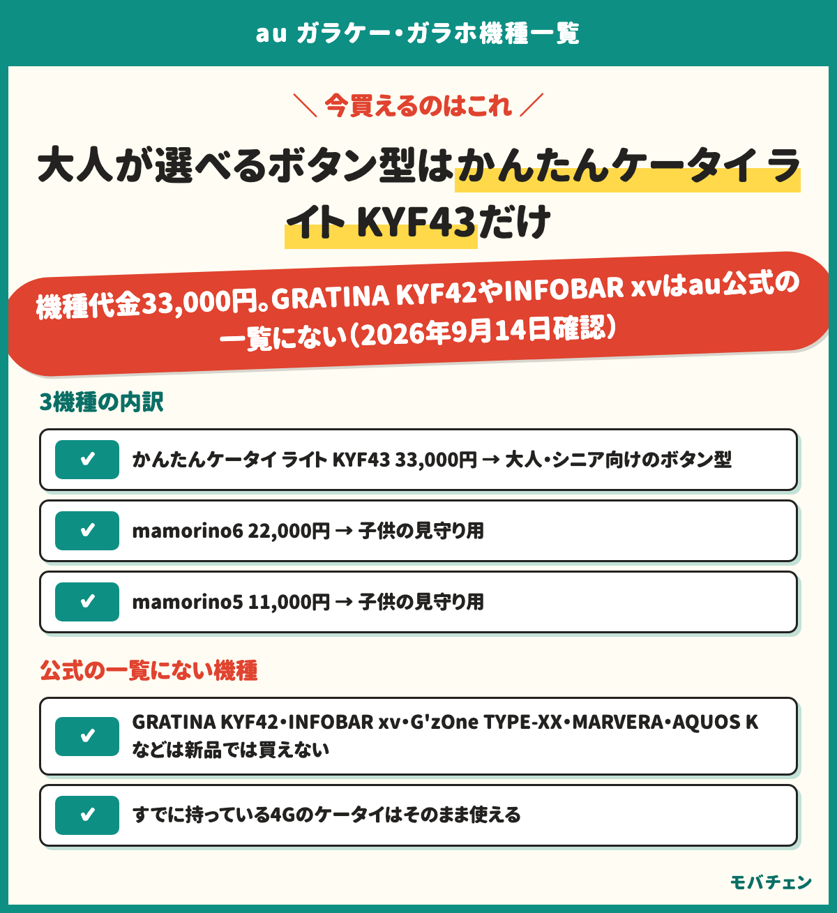 auのガラケーで今買えるのは3機種。かんたんケータイ ライト KYF43は33,000円で2021年11月19日発売、京セラ製、約3.4インチ、約133g、防水IPX5・IPX8、防塵IP5X。mamorino6は22,000円で2023年2月10日発売の子供向け。mamorino5は11,000円で2019年2月22日発売の子供向け。GRATINA KYF42やINFOBAR xvはau公式の一覧に載っていない。2026年9月14日確認