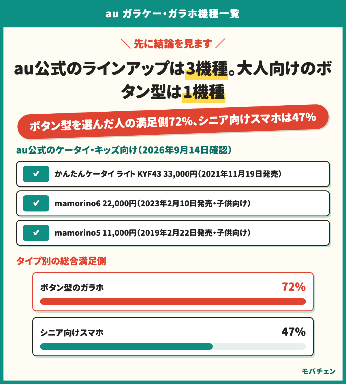 auのケータイ・キッズ向けのラインアップは3機種。mamorino6が22,000円(2023年2月10日発売)、かんたんケータイ ライト KYF43が33,000円(2021年11月19日発売)、mamorino5が11,000円(2019年2月22日発売)。大人が選べるボタン型はかんたんケータイ ライトの1機種。タイプ別の総合満足側はボタン型ガラホ72%、シニア向けスマホ47%