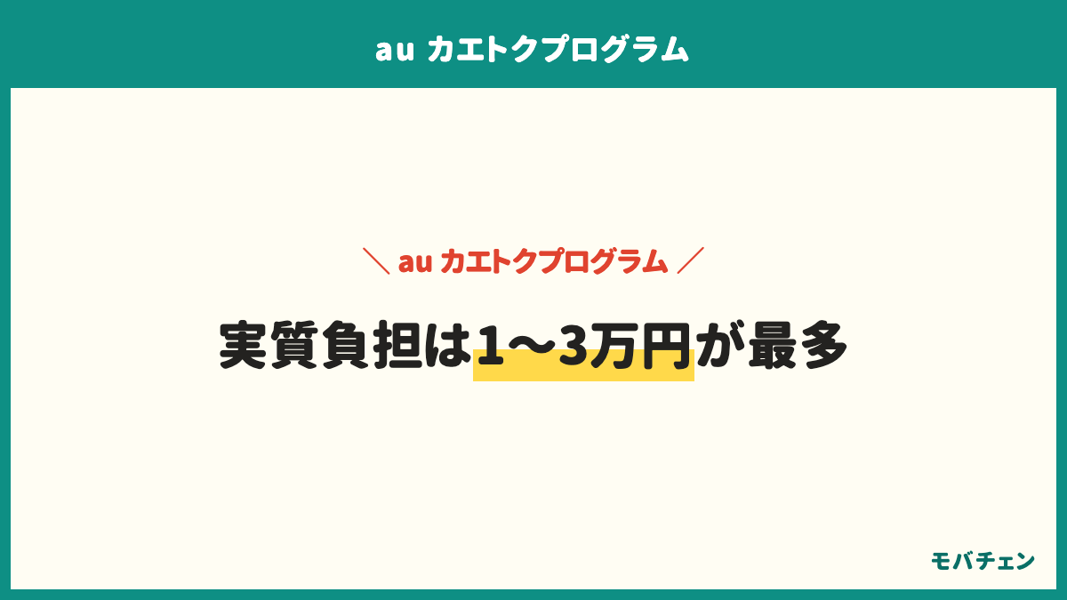 auの端末購入プログラムを使った端末の実質負担は1万円以下が9%、1〜3万円が35%、3〜5万円が15%、5〜8万円が13%、8万円超が7%。最新のiPhoneは3〜5万円台が中心