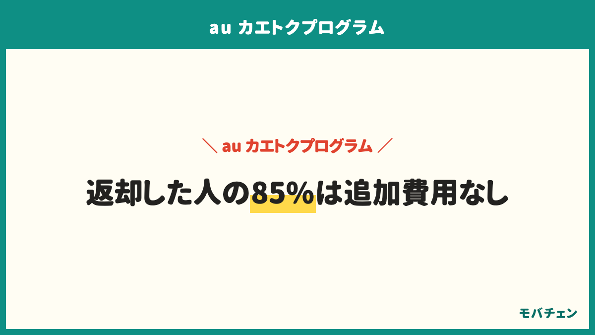 auの端末購入プログラムの返却の状況は予定どおり返却したが36%、まだ返却時期が来ていないが35%、返却せず手元に残したが24%。返却した人の85%は追加費用なし。画面割れや電源が入らないなどの故障で故障時利用料がかかり、故障紛失サポートに入っていれば2,200円