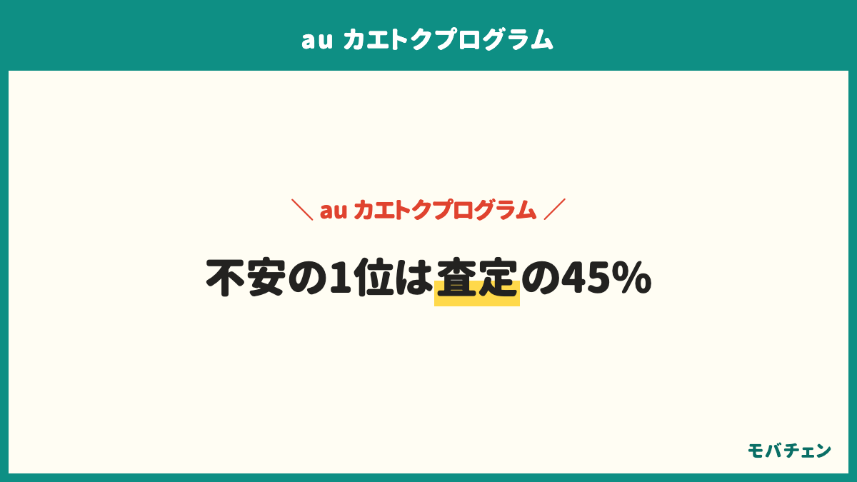 auの端末購入プログラムで契約前に不安だったことは返却時の査定で減額や追加費用が出ないかが45%、結局いくら安くなるのか分かりにくいが38%、画面割れや故障があると負担が増えるのではが29%、端末を返却しなければならないのが嫌が22%、途中で解約や機種変更するとどうなるかが20%