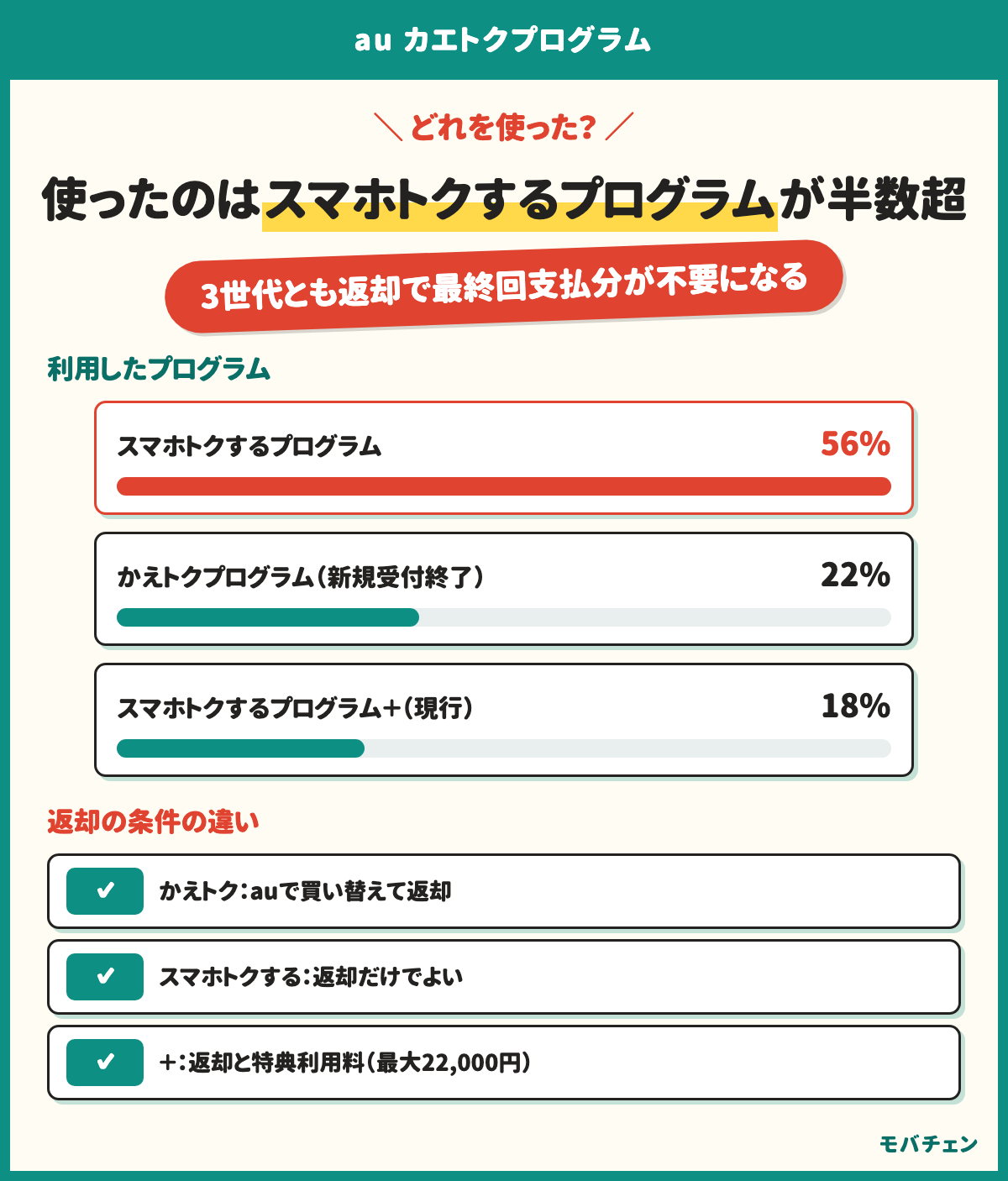 auの端末購入プログラムで使ったのはスマホトクするプログラムが56%、かえトクプログラムが22%、スマホトクするプログラム＋が18%。返却の条件はかえトクがauで買い替えて返却、スマホトクするが返却だけでよい、＋が返却と最大22,000円の特典利用料