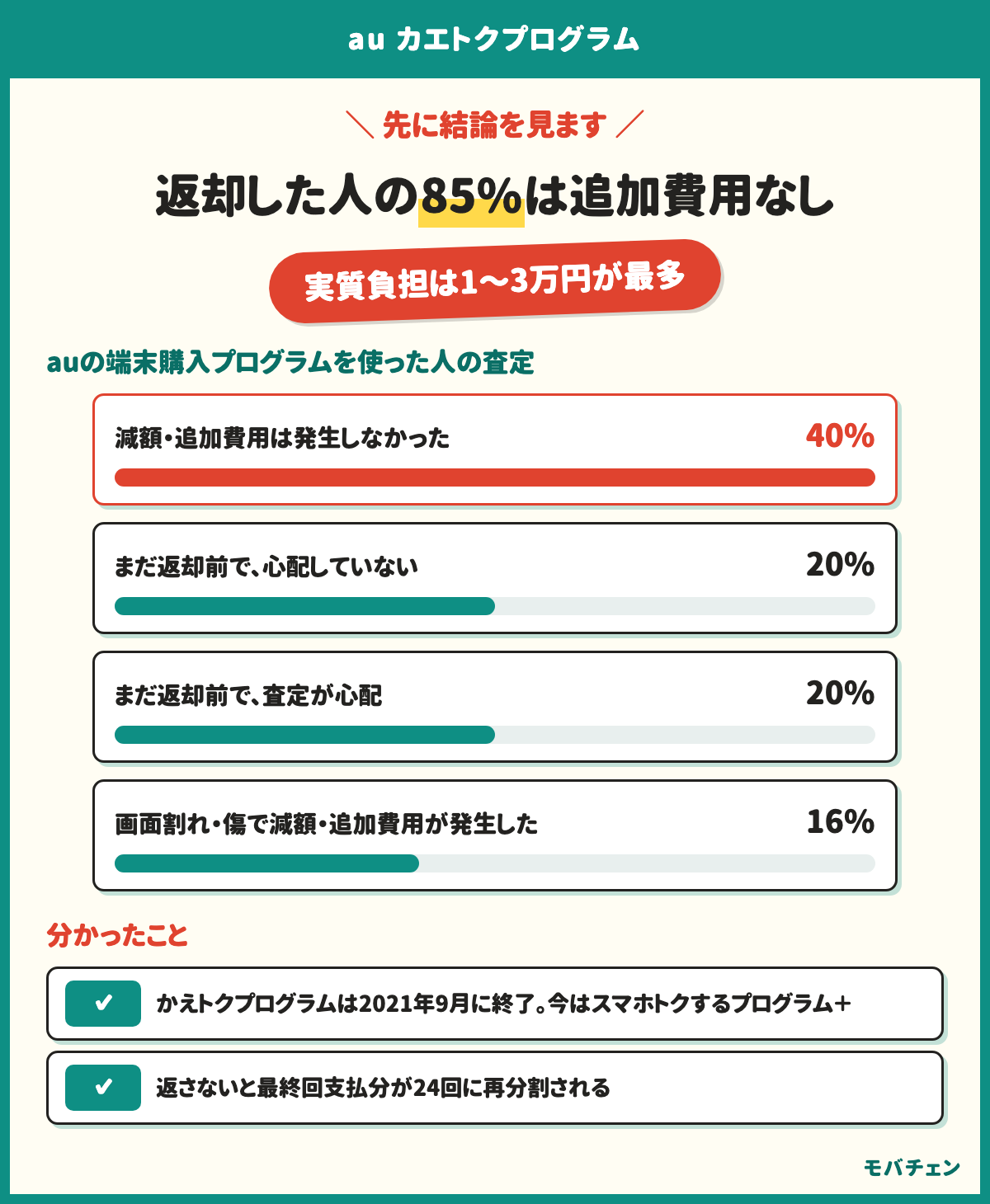 auの端末購入プログラムを使った人の査定は、減額や追加費用が発生しなかったが40%、まだ返却前で心配していないが20%、返却前で査定が心配が20%、画面割れや傷で減額や追加費用が発生したが16%。返却した人の85%は追加費用なし。かえトクプログラムは2021年9月に終了し今はスマホトクするプログラム＋。返さないと最終回支払分が24回に再分割される