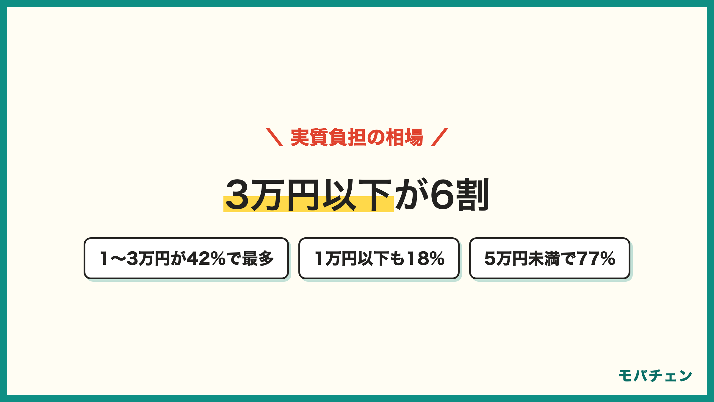 auの機種変更でかかった実質負担額 1〜3万円が42%で最多 1万円以下18% 3〜5万円17% 5万円未満で77%