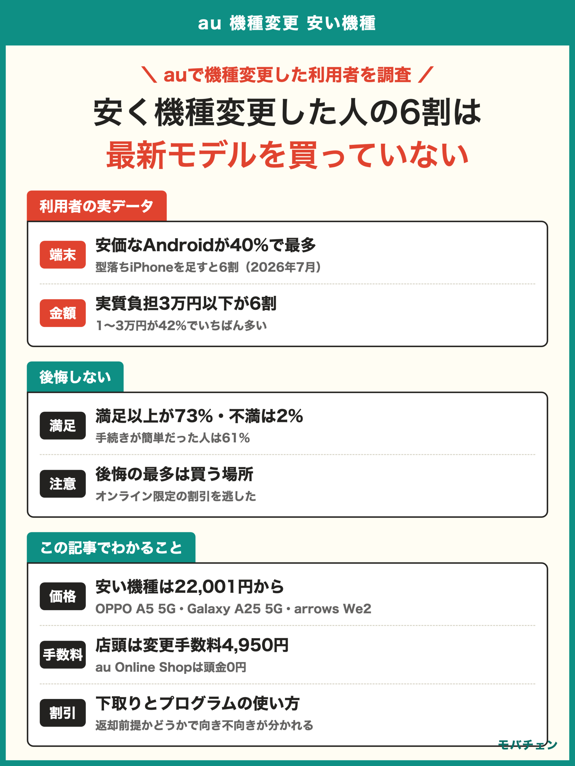 au 機種変更 安い機種 利用者調査 最新モデル以外を選んだ人が6割 実質負担3万円以下が6割 満足以上が7割で不満は2% 後悔の最多は買う場所