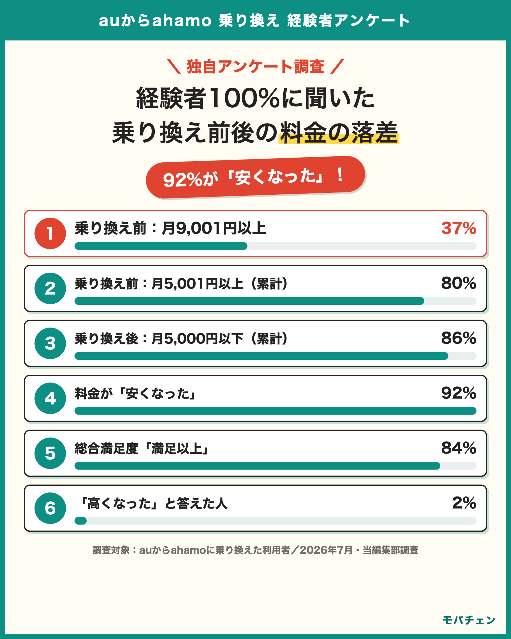 auからahamo 乗り換えの料金変化 乗り換え前は月9001円以上が37%で最多 乗り換え後は5000円以下が86% 92%が安くなった