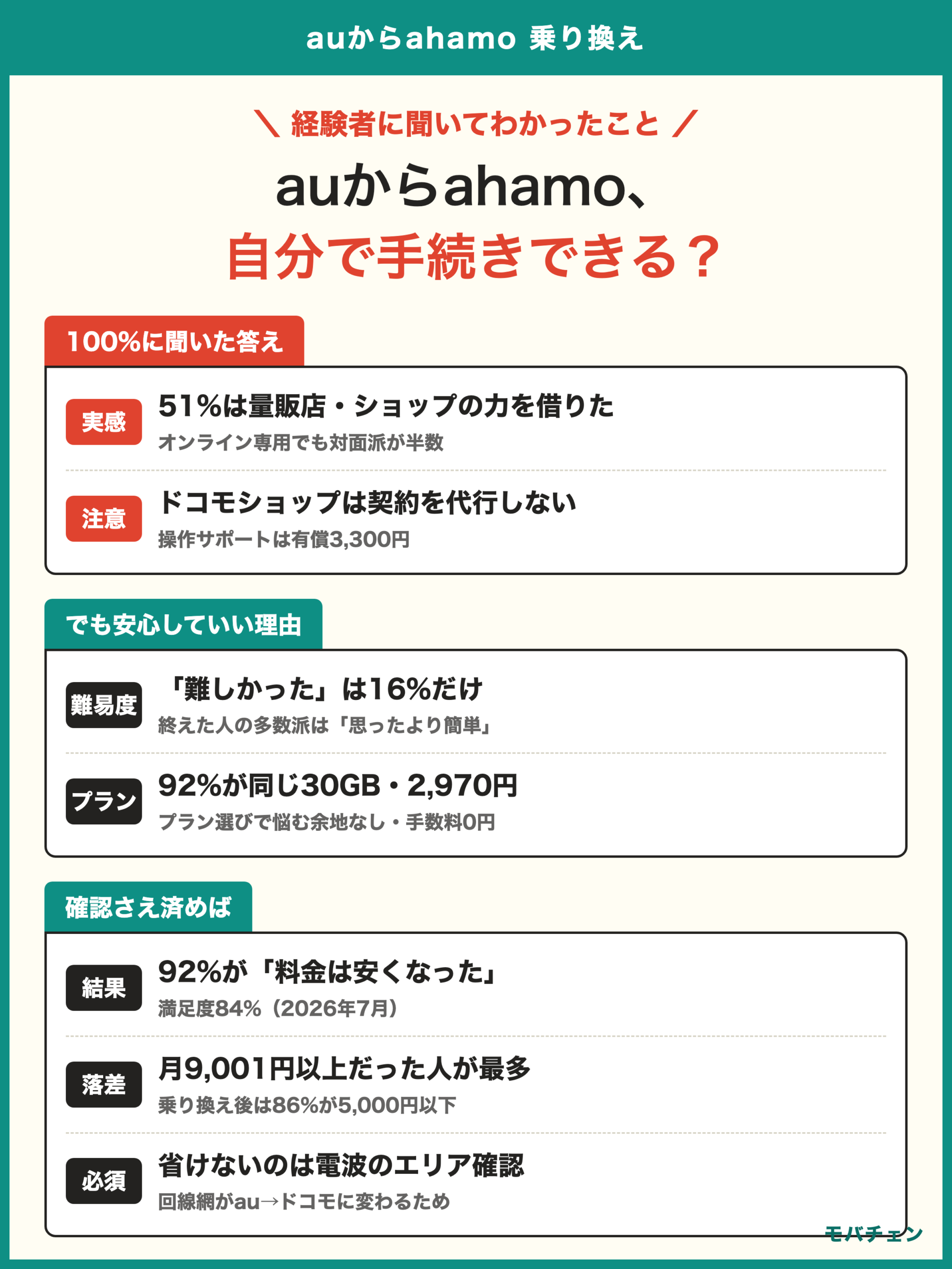auからahamo 乗り換えは自分でできる？ 利用者の実際 ドコモショップのサポートは有償3300円 プランは30GB2970円の実質一択 92%が安くなった