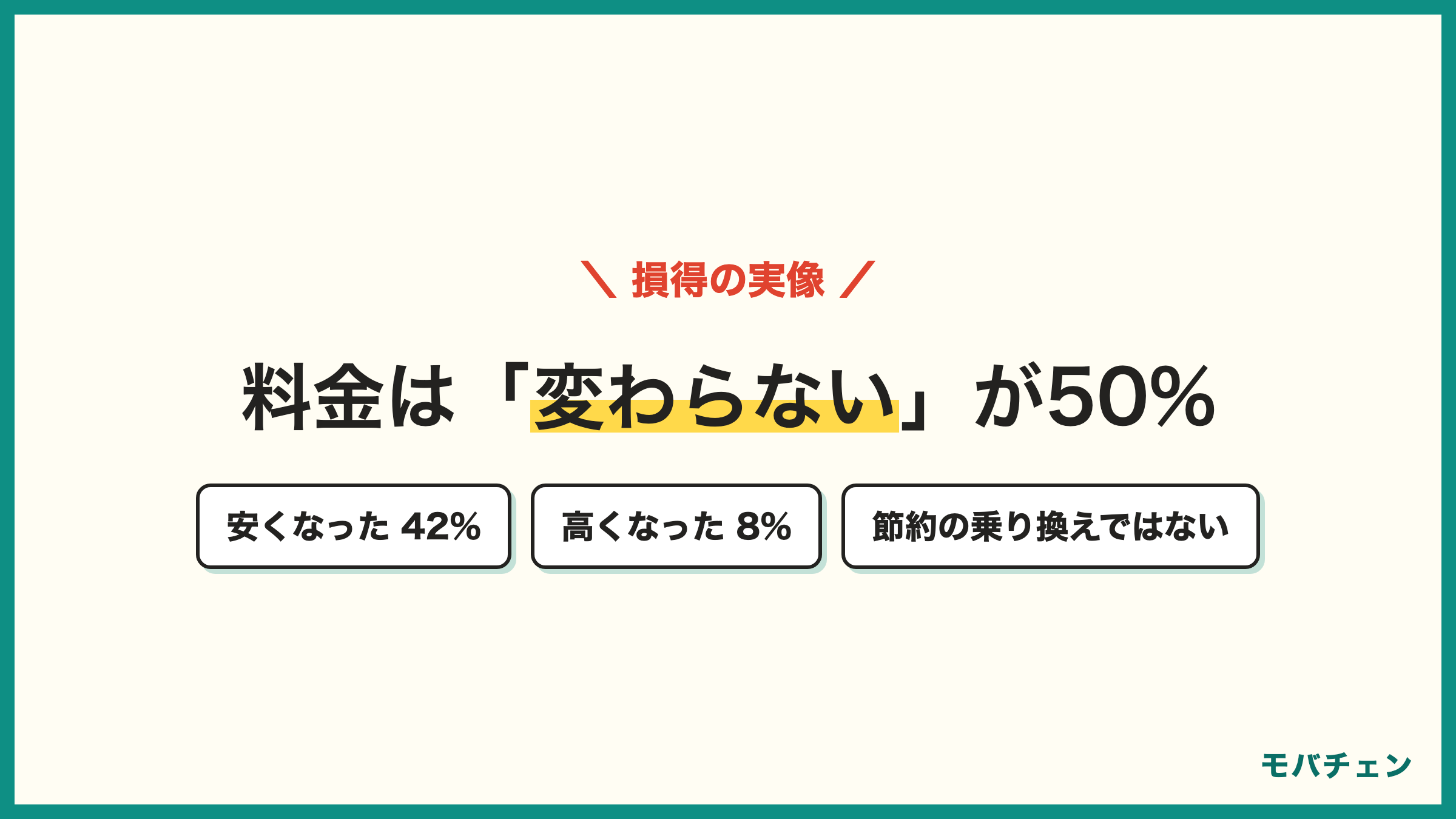 auからドコモ 乗り換えの料金変化 ほとんど変わらない50% 安くなった42% 高くなった8% 大手から大手の乗り換え