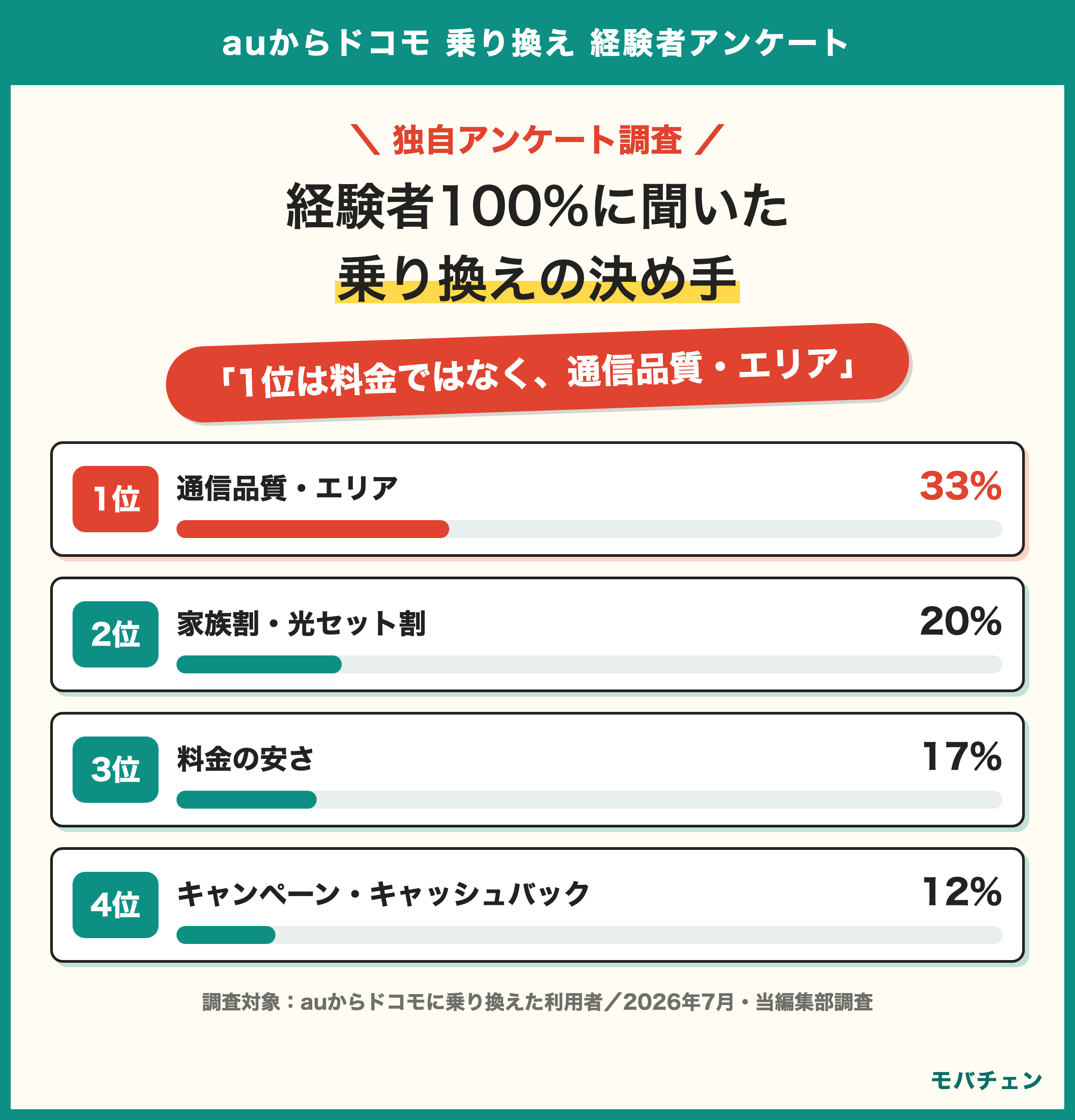 auからドコモに乗り換えた利用者の決め手ランキング 1位通信品質エリア33% 2位家族割光セット割20% 3位料金の安さ17%