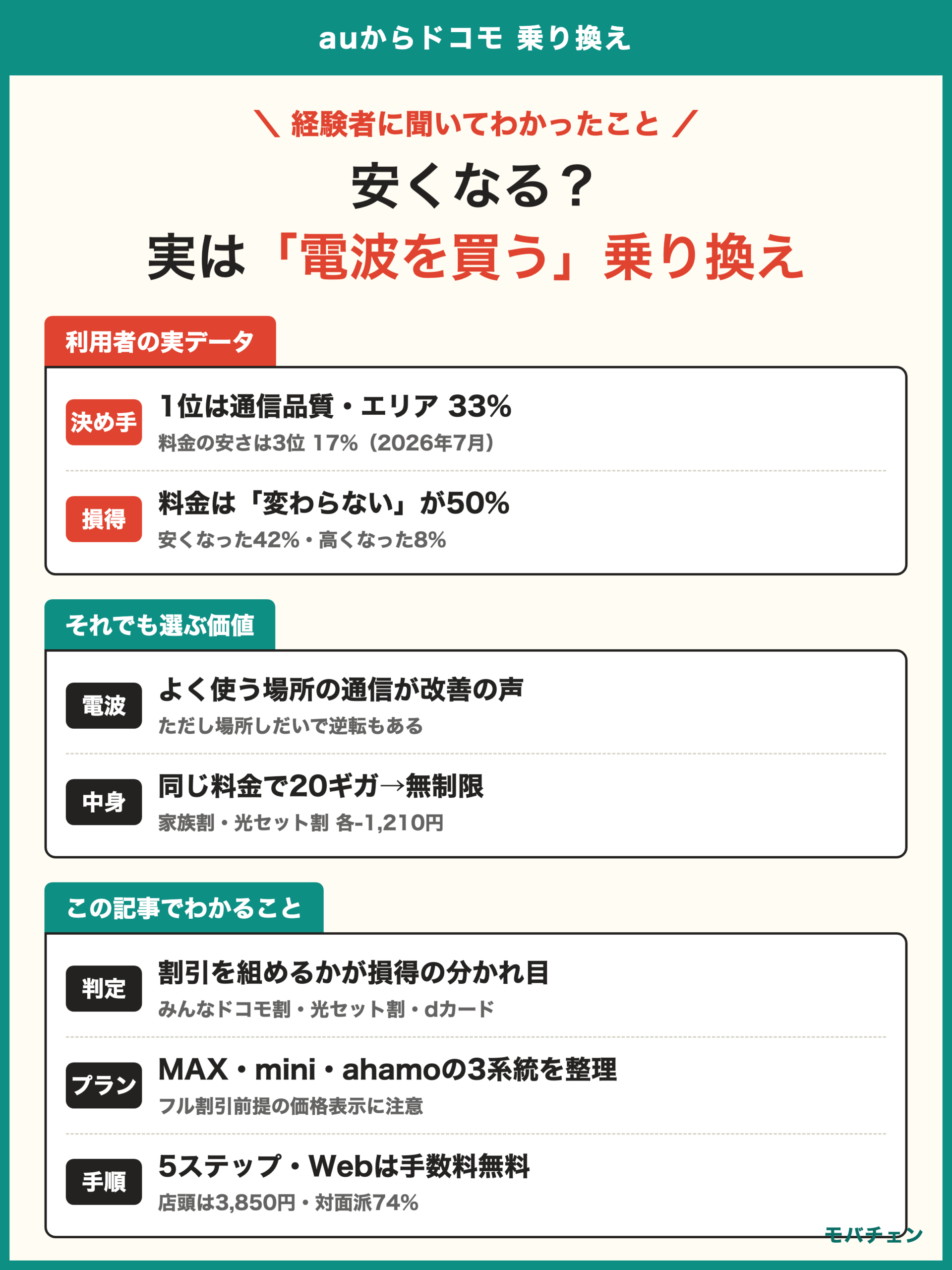auからドコモ 乗り換え 利用者調査 決め手1位は通信品質エリア33% 料金はほとんど変わらないが50% 損得と注意点