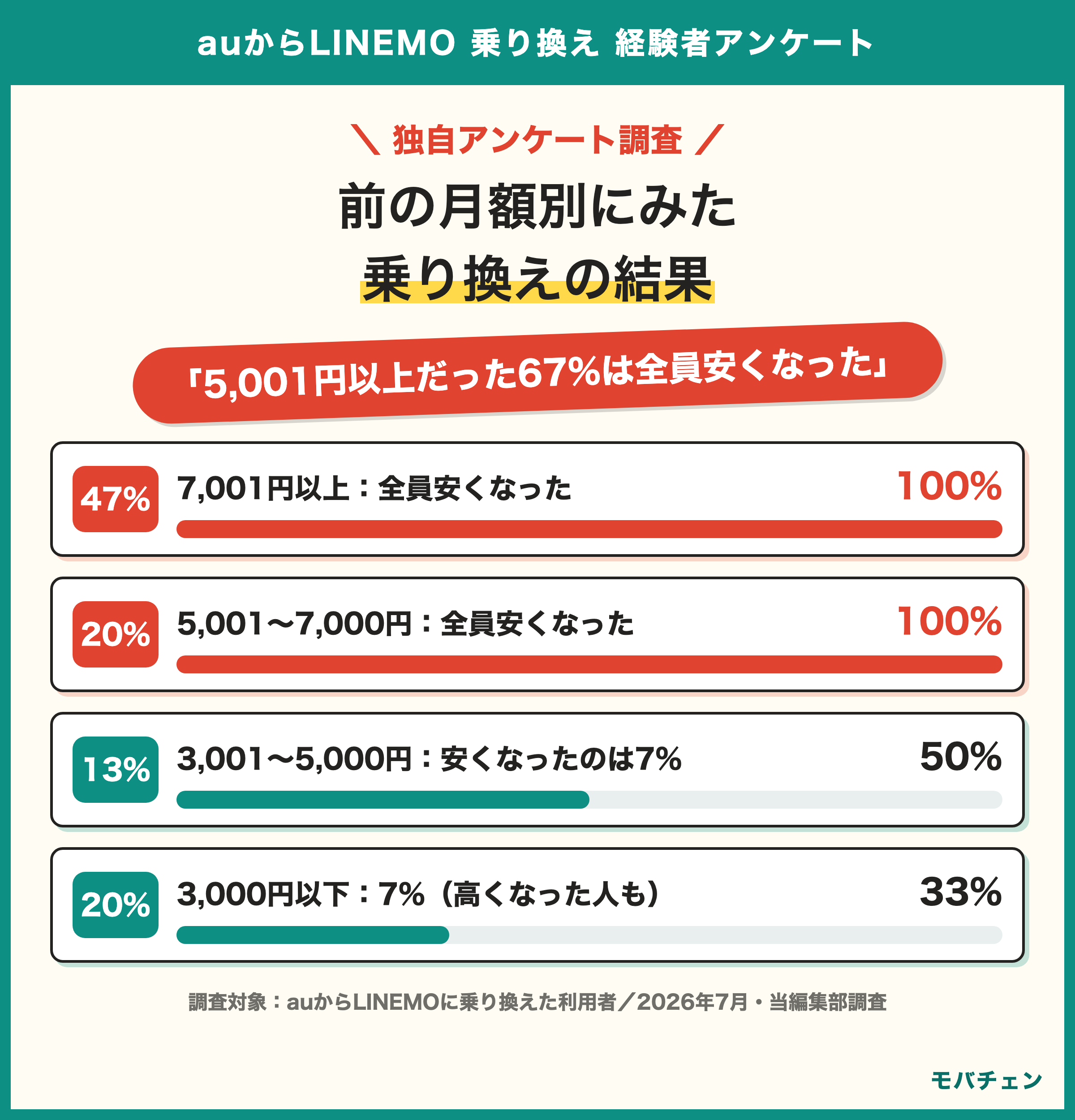 auからLINEMOに乗り換えた利用者の前の月額別の結果 5001円以上利用者は全員安くなった 3000円以下利用者は安くなった変わらない高くなったが同数ずつ